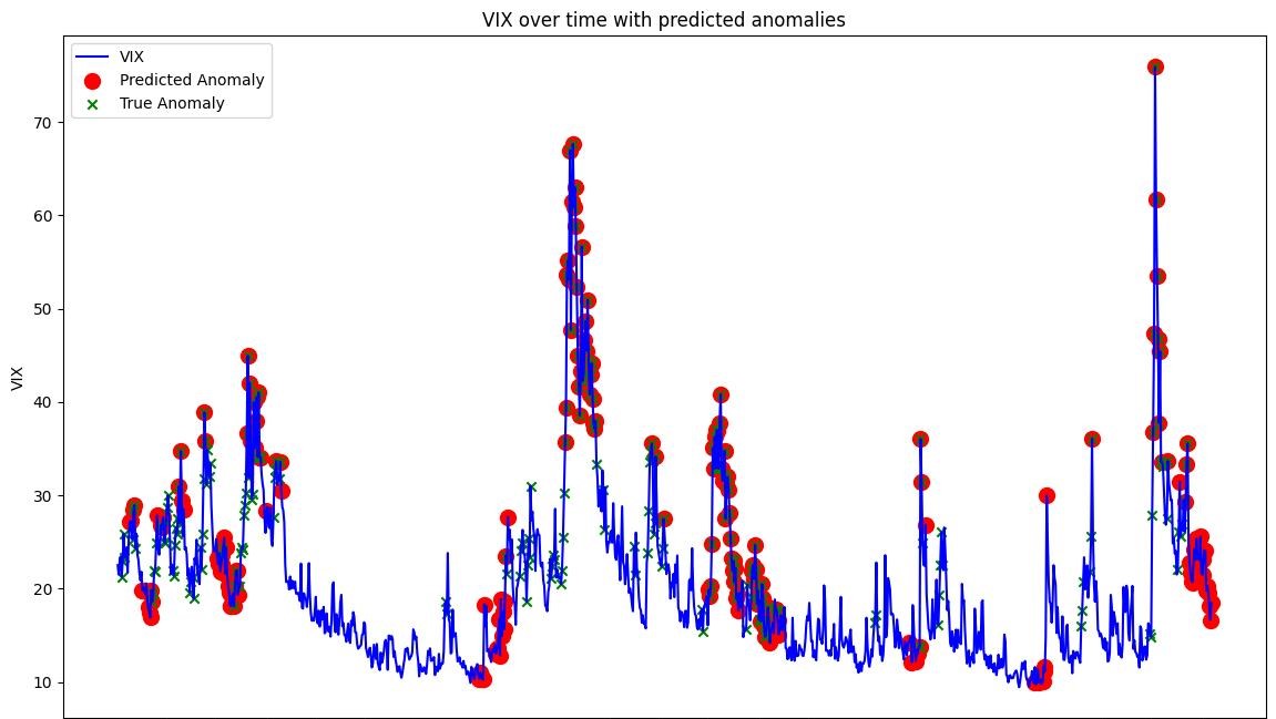 Market Anomoly Detection